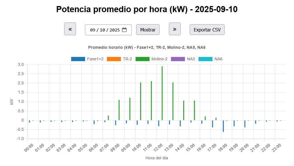 Gráfica potencia promedio por hora